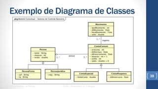Exemplo de Diagrama de Classes
UML e Padrões de Projeto Centro Universitário do Triângulo
39
 