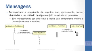 Mensagens
•  Demonstram a ocorrência de eventos que, comumente, fazem
chamadas a um método de algum objeto envolvido no processo.
•  São representadas por uma seta e indica qual componente enviou a
mensagem e qual a recebeu.
UML e Padrões de Projeto Centro Universitário do Triângulo
11
 
