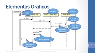 Elementos Gráficos
UML e Padrões de Projeto Centro Universitário do Triângulo
6
Ator
Objeto Classe
Linha
de vida
Foco de
controle
Mensagem
síncrona
Autochamada
Mensagem
de retorno
 