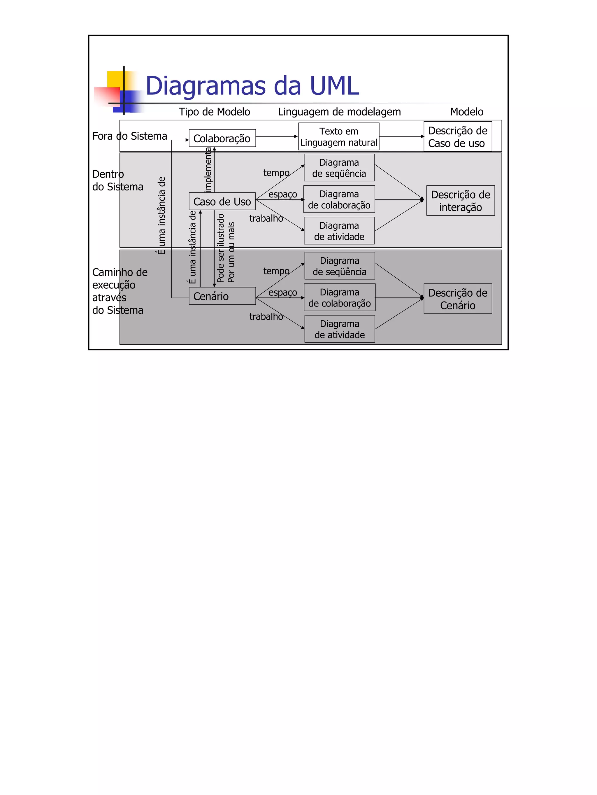 Diagramas da UML
                                  Tipo de Modelo                                                Linguagem de modelagem         Modelo
                                                                                                           Texto em        Descrição de
Fora do Sistema                               Colaboração                                              Linguagem natural   Caso de uso




                                                        implementa
                                                                                                          Diagrama
Dentro                                                                                       tempo       de seqüência
             É uma instância de

do Sistema
                                                                                              espaço      Diagrama         Descrição de
                                              Caso de Uso                                               de colaboração      interação
                                   É uma instância de


                                                                     Pode ser ilustrado   trabalho
                                                                                                           Diagrama
                                                                     Por um ou mais
                                                                                                          de atividade

                                                                                                          Diagrama
Caminho de                                                                                   tempo       de seqüência
execução
através                                       Cenário                                         espaço      Diagrama         Descrição de
                                                                                                        de colaboração       Cenário
do Sistema
                                                                                          trabalho
                                                                                                           Diagrama
                                                                                                          de atividade
 