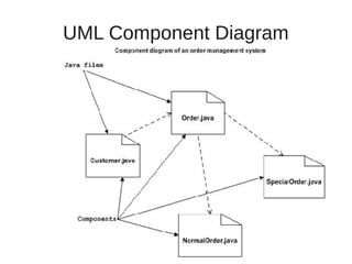 UML Component Diagram
 