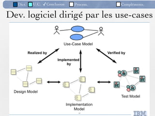Dict.   U.C.   ✓Conclusion   Process.   Compléments.


Dev. logiciel dirigé par les use-cases




                                13 /95
 