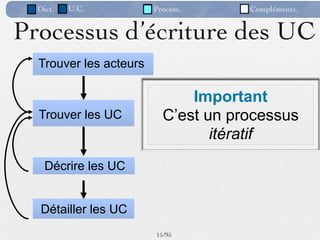 Dict.   U.C.          Process.     Compléments.


Processus d’écriture des UC
  Trouver les acteurs

                              Important
  Trouver les UC          C’est un processus
                                 itératif
    Décrire les UC


   Détailler les UC
                        15 /95
 