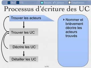 Dict.   U.C.          Process.   ✓1. acteurs   Compléments.


Processus d’écriture des UC
  Trouver les acteurs                       Nommer et
                                             brièvement
                                             décrire les
  Trouver les UC                             acteurs
                                             trouvés


    Décrire les UC


   Détailler les UC
                        16 /95
 