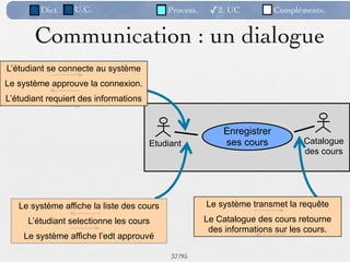 Dict.    U.C.                     Process.    ✓2. UC           Compléments.


       Communication : un dialogue
L’étudiant se connecte au système
Le système approuve la connexion.
L’étudiant requiert des informations


                                                          Enregistrer
                                       Etudiant           ses cours            Catalogue
                                                                               des cours




   Le système affiche la liste des cours              Le système transmet la requête
     L’étudiant selectionne les cours                 Le Catalogue des cours retourne
                                                       des informations sur les cours.
    Le système affiche l’edt approuvé

                                            37 /95
 