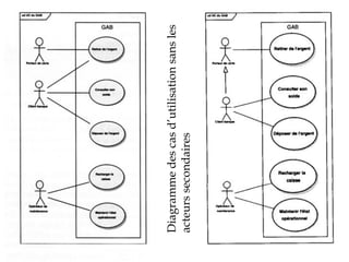 Diagramme des cas d’utilisation sans les
acteurs secondaires
 