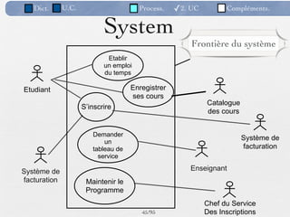 Dict.      U.C.                      Process.   ✓2. UC         Compléments.


                            System
                                                       Frontière du système
                             Etablir
                            un emploi
                            du temps

Etudiant                             Enregistrer
                                     ses cours
                                                            Catalogue
                     S’inscrire
                                                            des cours


                        Demander
                                                                        Système de
                            un
                        tableau de                                      facturation
                          service

Système de                                             Enseignant
facturation           Maintenir le
                      Programme
                                                            Chef du Service
                                        45 /95              Des Inscriptions
 