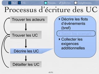 Dict.   U.C.          Process.   ✓3.décrire.   Compléments.


Processus d’écriture des UC
  Trouver les acteurs              Décrire les flots
                                    d’évènements
                                    (bref)
  Trouver les UC                   Saisir les scenarii
                                   Collecter les
                                    exigences
                                    additionnelles
    Décrire les UC


   Détailler les UC
                        48 /95
 