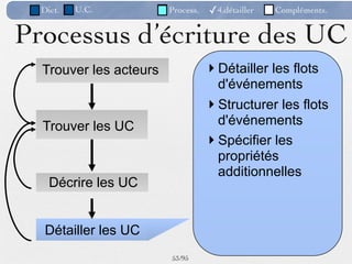 Dict.   U.C.          Process.   ✓4.détailler   Compléments.


Processus d’écriture des UC
  Trouver les acteurs              Détailler les flots
                                    d'événements
                                   Structurer les flots
  Trouver les UC                    d'événements
                                   Spécifier les
                                    propriétés
                                    additionnelles
    Décrire les UC


   Détailler les UC
                        53 /95
 