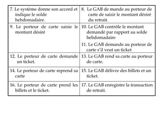7. Le système donne son accord et 8. Le GAB de mande au porteur de
   indique le solde                  carte de saisir le montant désiré
   hebdomadaire.                     du retrait.
9. Le porteur de carte saisie le 10. Le GAB contrôle le montant
   montant désiré                   demandé par rapport au solde
                                    hebdomadaire
                                11. Le GAB demande au porteur de
                                   carte s’il veut un ticket
12. Le porteur de carte demande 13. Le GAB rend sa carte au porteur
    un ticket.                     de carte.

14. Le porteur de carte reprend sa 15. Le GAB délivre des billets et un
   carte                              ticket.

16. Le porteur de carte prend les 17. Le GAB enregistre la transaction
   billets et le ticket.             de retrait.
 