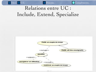 Dict.    U.C.       Process.     Compléments.

           Relations entre UC :
        Include, Extend, Specialize




                     82 /95
 