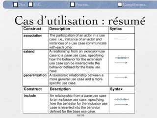 Dict.   U.C.   Process.   Compléments.



Cas d’utilisation : résumé




               98 /98
 