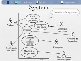 Dict.      U.C.   ✓Système           Process.            Compléments.


                            System
                                                   Frontière du système
                             Etablir
                            un emploi
                            du temps

Etudiant                             Enregistrer
                                     ses cours
                                                       Catalogue
                     S’inscrire
                                                       des cours


                        Demander
                                                                   Système de
                            un
                        tableau de                                 facturation
                          service

Système de                                         Enseignant
facturation           Maintenir le
                      Programme
                                                      Chef du Service
                                        46 /98        Des Inscriptions
 