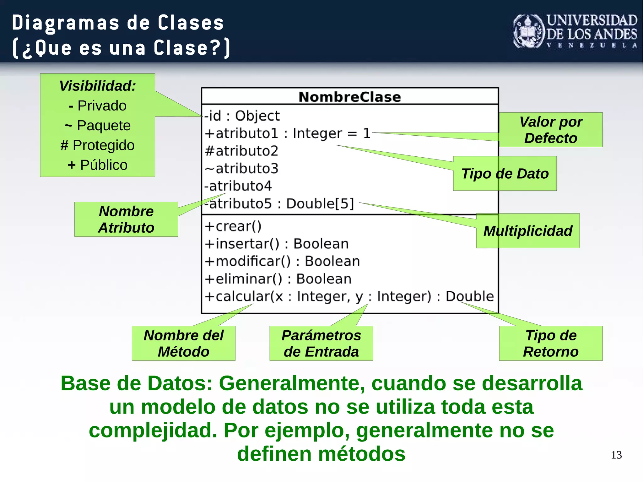 13
Diagramas de Clases
(¿Que es una Clase?)
Visibilidad:
- Privado
~ Paquete
# Protegido
+ Público
Nombre
Atributo
Valor por
Defecto
Tipo de Dato
Multiplicidad
Tipo de
Retorno
Parámetros
de Entrada
Nombre del
Método
Base de Datos: Generalmente, cuando se desarrolla
un modelo de datos no se utiliza toda esta
complejidad. Por ejemplo, generalmente no se
definen métodos
 