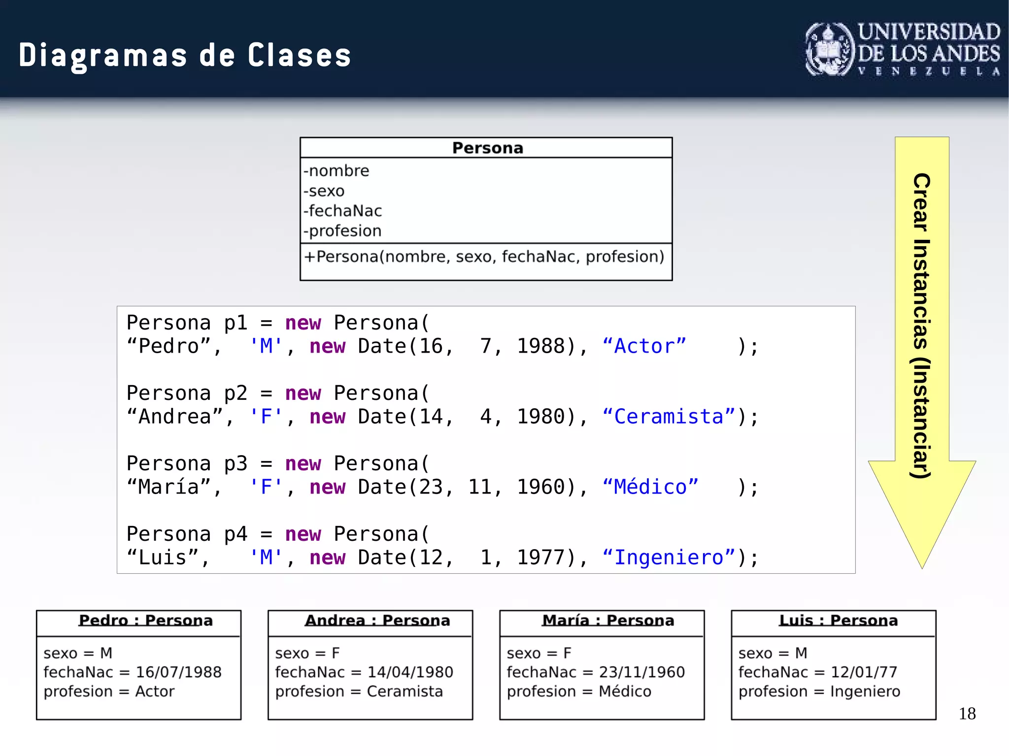 18
Diagramas de Clases
Persona p1 = new Persona(
“Pedro”, 'M', new Date(16, 7, 1988), “Actor” );
Persona p2 = new Persona(
“Andrea”, 'F', new Date(14, 4, 1980), “Ceramista”);
Persona p3 = new Persona(
“María”, 'F', new Date(23, 11, 1960), “Médico” );
Persona p4 = new Persona(
“Luis”, 'M', new Date(12, 1, 1977), “Ingeniero”);
CrearInstancias(Instanciar)
 