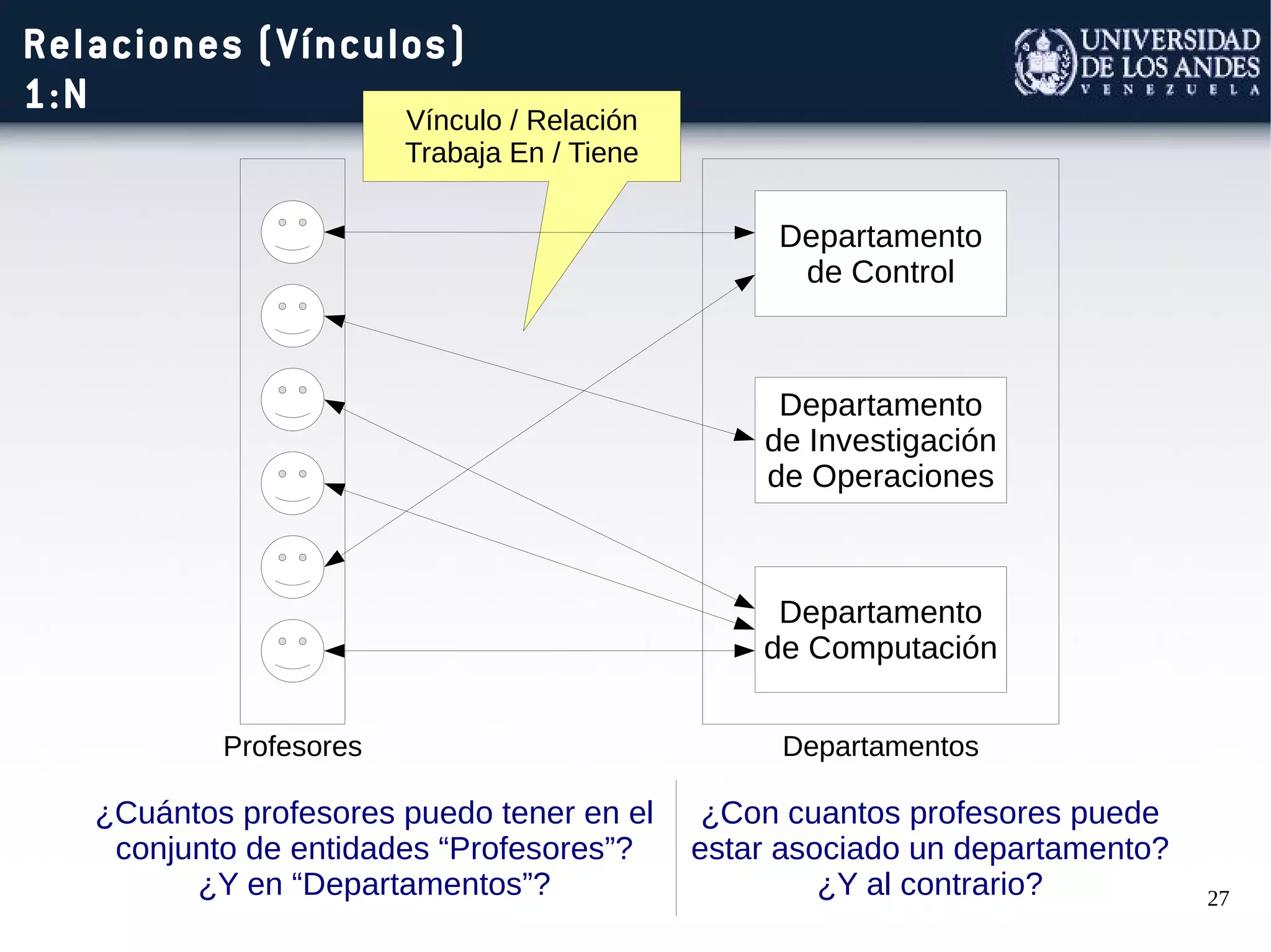 27
Vínculo / Relación
Trabaja En / Tiene
Relaciones (Vínculos)
1:N
Departamento
de Control
Departamento
de Computación
Profesores Departamentos
Departamento
de Investigación
de Operaciones
¿Cuántos profesores puedo tener en el
conjunto de entidades “Profesores”?
¿Y en “Departamentos”?
¿Con cuantos profesores puede
estar asociado un departamento?
¿Y al contrario?
 