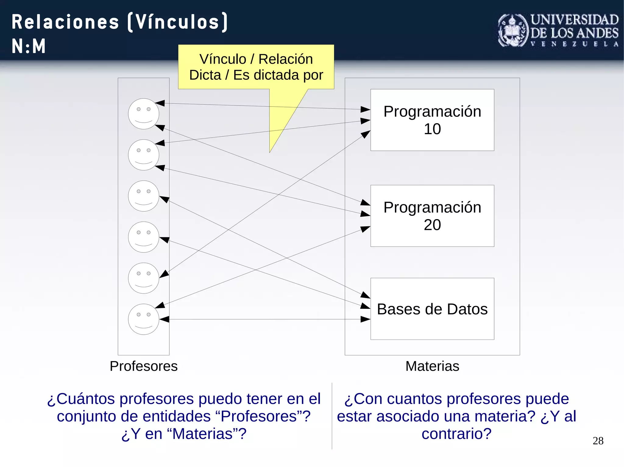 28
Vínculo / Relación
Dicta / Es dictada por
Relaciones (Vínculos)
N:M
Programación
10
Bases de Datos
Profesores Materias
Programación
20
¿Cuántos profesores puedo tener en el
conjunto de entidades “Profesores”?
¿Y en “Materias”?
¿Con cuantos profesores puede
estar asociado una materia? ¿Y al
contrario?
 