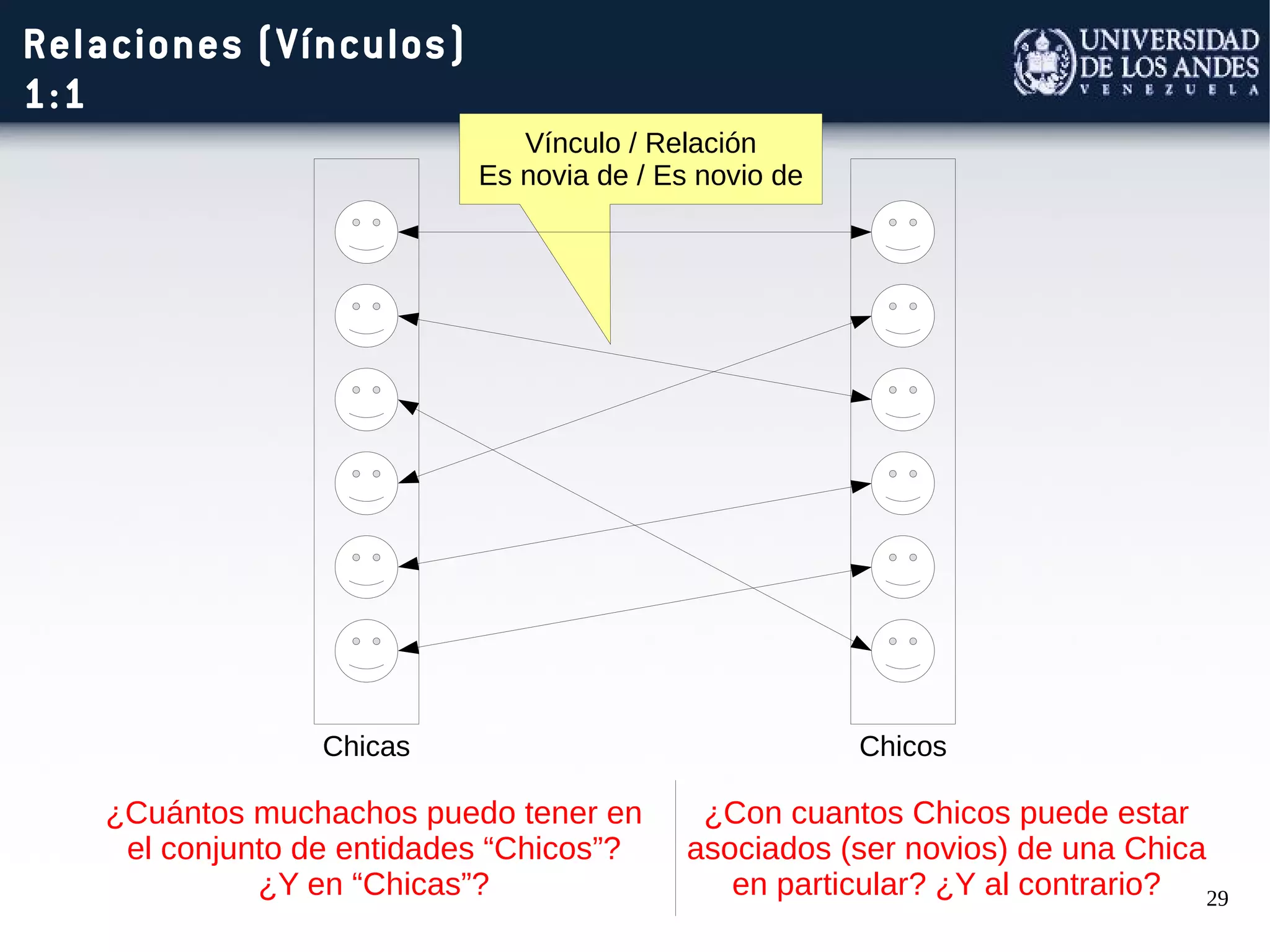 29
Relaciones (Vínculos)
1:1
Vínculo / Relación
Es novia de / Es novio de
Chicas Chicos
¿Cuántos muchachos puedo tener en
el conjunto de entidades “Chicos”?
¿Y en “Chicas”?
¿Con cuantos Chicos puede estar
asociados (ser novios) de una Chica
en particular? ¿Y al contrario?
 