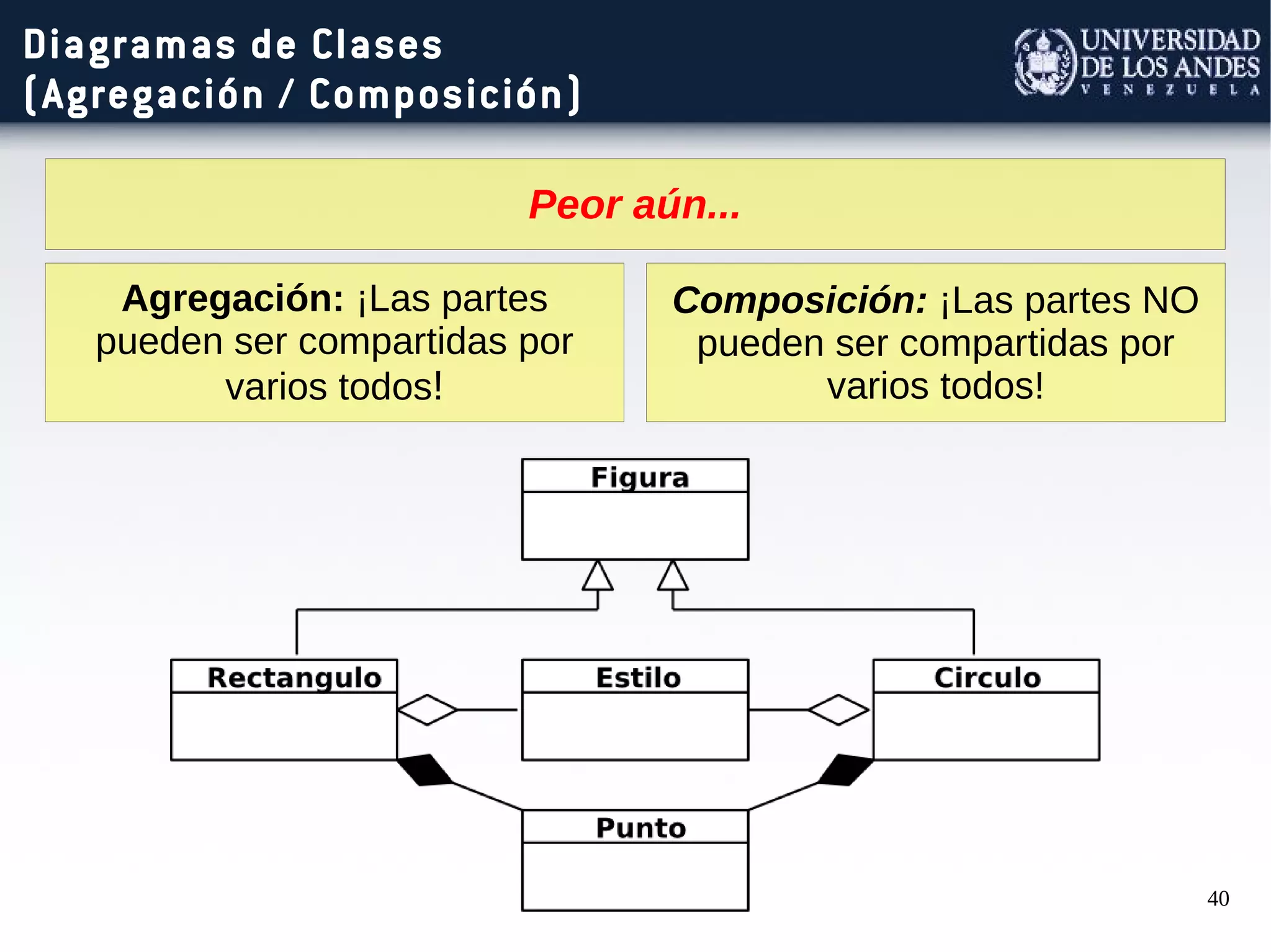 40
Diagramas de Clases
(Agregación / Composición)
Composición: ¡Las partes NO
pueden ser compartidas por
varios todos!
Agregación: ¡Las partes
pueden ser compartidas por
varios todos!
Peor aún...
 