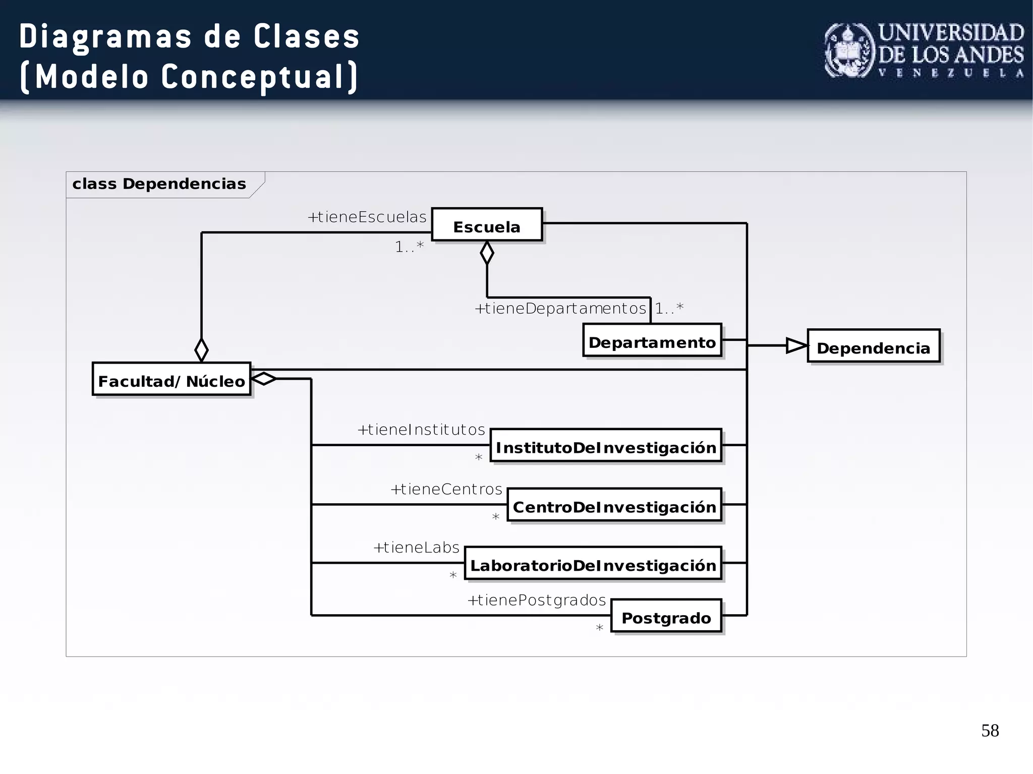 58
class Dependencias
Dependencia
Escuela
Departamento
InstitutoDeInvestigación
CentroDeInvestigación
LaboratorioDeInvestigación
Postgrado
Facultad/ Núcleo
+tieneDepartamentos 1..*
+tieneEscuelas
1..*
+tieneInstitutos
*
+tieneCentros
*
+tieneLabs
*
+tienePostgrados
*
Diagramas de Clases
(Modelo Conceptual)
 