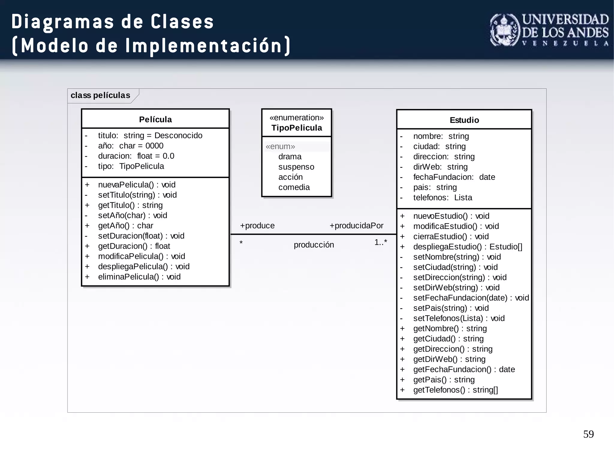 59
class películas
Película
- titulo: string = Desconocido
- año: char = 0000
- duracion: float = 0.0
- tipo: TipoPelicula
+ nuevaPelicula() : void
- setTitulo(string) : void
+ getTitulo() : string
- setAño(char) : void
+ getAño() : char
- setDuracion(float) : void
+ getDuracion() : float
+ modificaPelicula() : void
+ despliegaPelicula() : void
+ eliminaPelicula() : void
«enumeration»
TipoPelicula
«enum»
drama
suspenso
acción
comedia
Estudio
- nombre: string
- ciudad: string
- direccion: string
- dirWeb: string
- fechaFundacion: date
- pais: string
- telefonos: Lista
+ nuevoEstudio() : void
+ modificaEstudio() : void
+ cierraEstudio() : void
+ despliegaEstudio() : Estudio[]
- setNombre(string) : void
- setCiudad(string) : void
- setDireccion(string) : void
- setDirWeb(string) : void
- setFechaFundacion(date) : void
- setPais(string) : void
- setTelefonos(Lista) : void
+ getNombre() : string
+ getCiudad() : string
+ getDireccion() : string
+ getDirWeb() : string
+ getFechaFundacion() : date
+ getPais() : string
+ getTelefonos() : string[]
+produce
* producción
+producidaPor
1..*
Diagramas de Clases
(Modelo de Implementación)
 