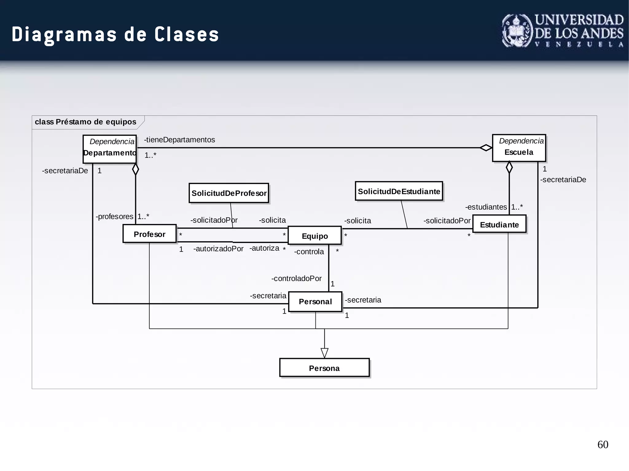 60
class Préstamo de equipos
Dependencia
Departamento
Dependencia
Escuela
Personal
Profesor Equipo
Estudiante
Persona
SolicitudDeProfesor SolicitudDeEstudiante
-tieneDepartamentos
1..*
-controladoPor
1
-controla *
-profesores 1..*
-secretariaDe 1
-secretaria
1
-secretariaDe
1
-secretaria
1
-estudiantes 1..*
-solicitadoPor
*
-solicita
*
-solicita
*
-solicitadoPor
*
-autorizadoPor1 -autoriza *
Diagramas de Clases
 