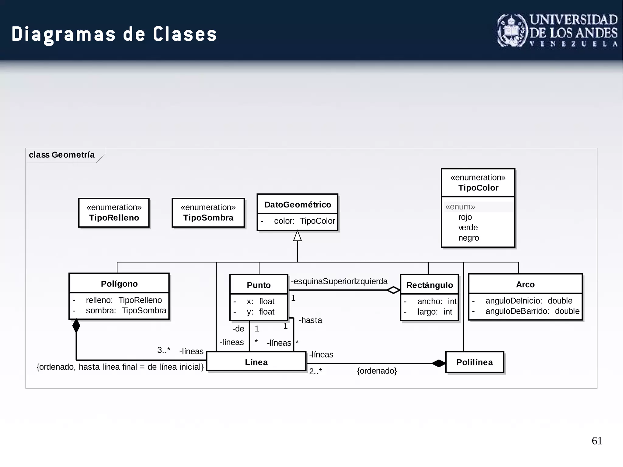 61
class Geometría
DatoGeométrico
- color: TipoColor
«enumeration»
TipoColor
«enum»
rojo
verde
negro
«enumeration»
TipoRelleno
«enumeration»
TipoSombra
Polígono
- relleno: TipoRelleno
- sombra: TipoSombra
Punto
- x: float
- y: float
Línea
Rectángulo
- ancho: int
- largo: int
Polilínea
Arco
- anguloDeInicio: double
- anguloDeBarrido: double
-esquinaSuperiorIzquierda
1
-líneas
2..* {ordenado}
-líneas3..*
{ordenado, hasta línea final = de línea inicial}
-de 1
-líneas * -líneas *
-hasta
1
Diagramas de Clases
 