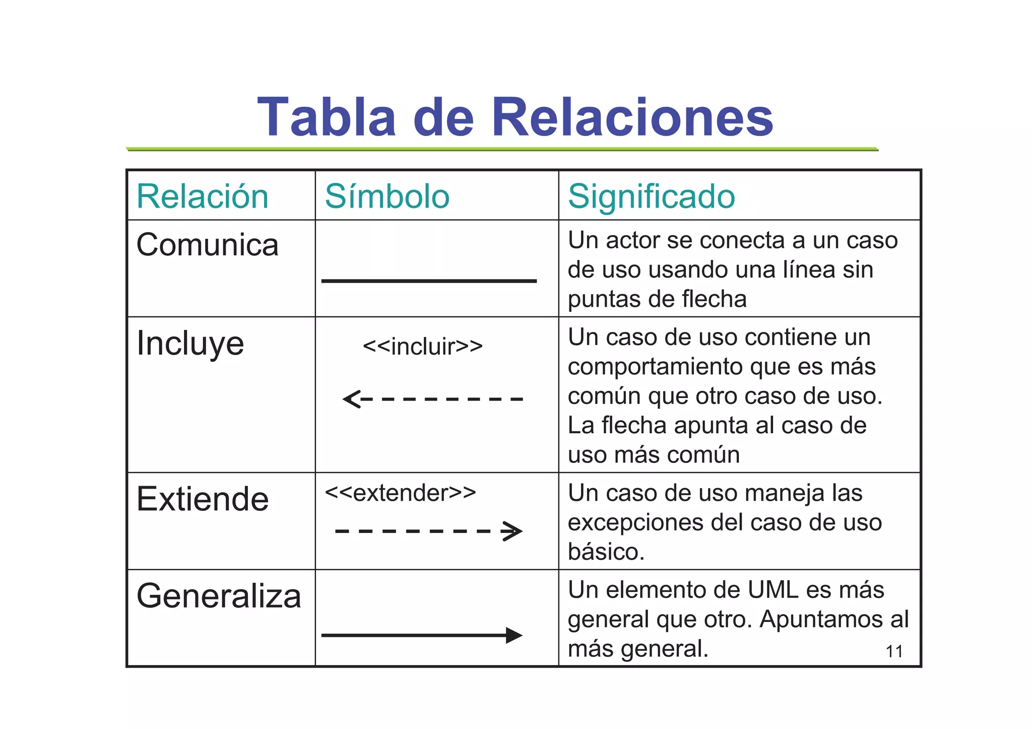 11
Tabla de Relaciones
Un elemento de UML es más
general que otro. Apuntamos al
más general.
Generaliza
Un caso de uso maneja las
excepciones del caso de uso
básico.
<<extender>>Extiende
Un caso de uso contiene un
comportamiento que es más
común que otro caso de uso.
La flecha apunta al caso de
uso más común
<<incluir>>Incluye
Un actor se conecta a un caso
de uso usando una línea sin
puntas de flecha
Comunica
SignificadoSímboloRelación
 