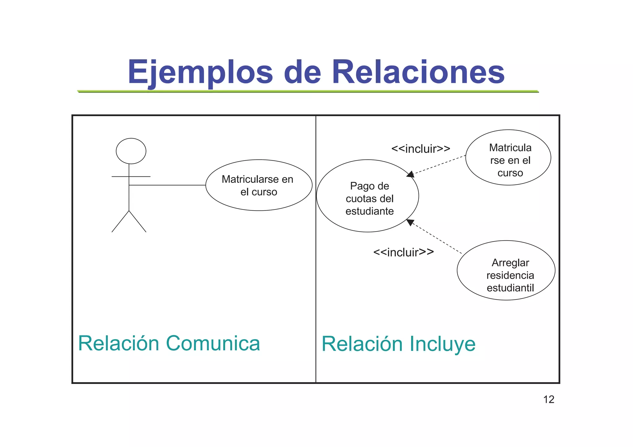 12
Ejemplos de Relaciones
Relación IncluyeRelación Comunica
Matricularse en
el curso
Pago de
cuotas del
estudiante
Matricula
rse en el
curso
Arreglar
residencia
estudiantil
<<incluir>>
<<incluir>>
 