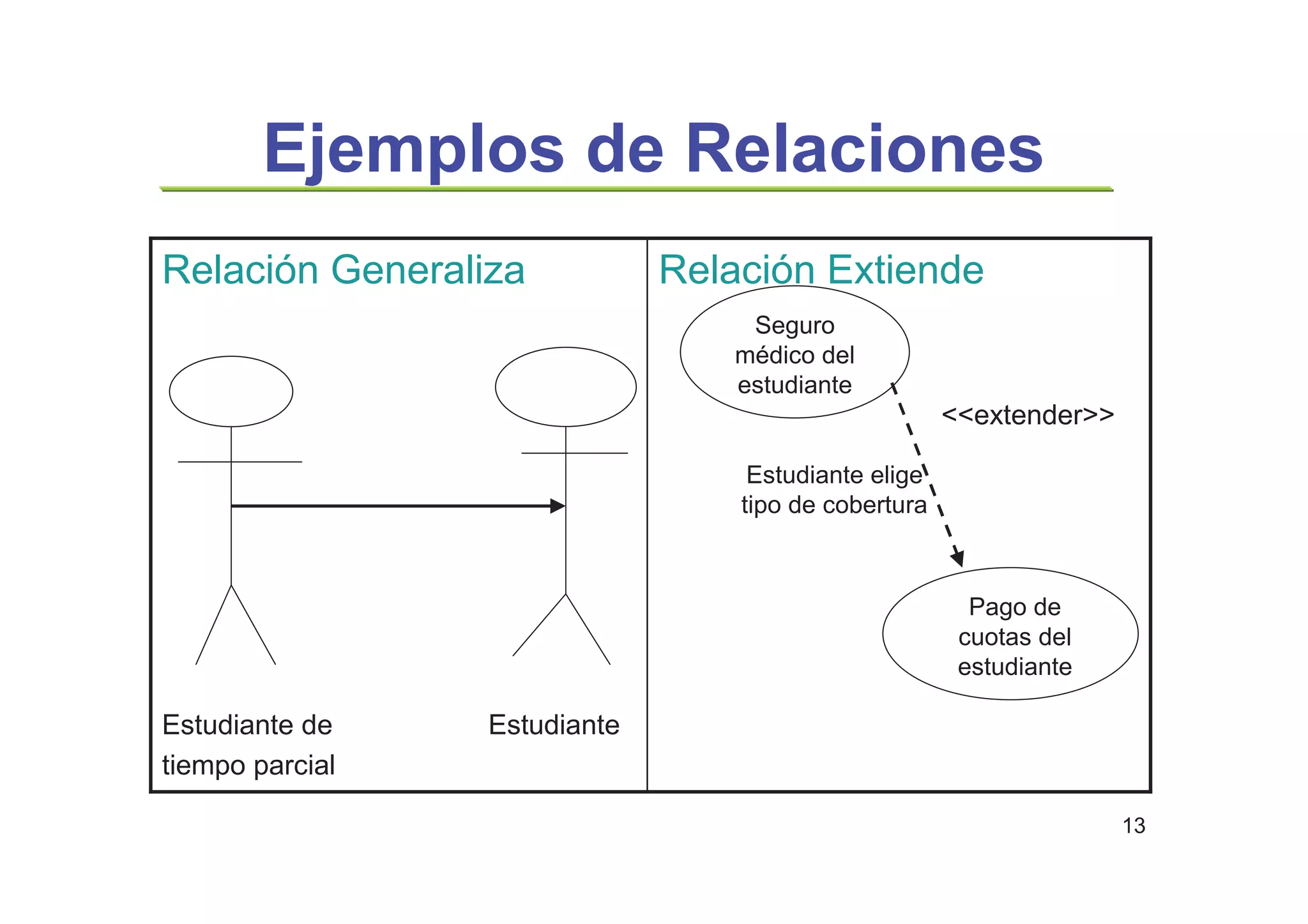 13
Ejemplos de Relaciones
Relación ExtiendeRelación Generaliza
Estudiante de Estudiante
tiempo parcial
Estudiante elige
tipo de cobertura
Seguro
médico del
estudiante
Pago de
cuotas del
estudiante
<<extender>>
 