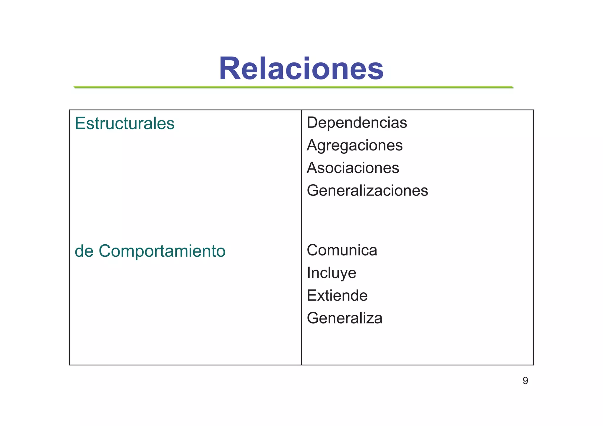 9
Relaciones
Comunica
Incluye
Extiende
Generaliza
de Comportamiento
Dependencias
Agregaciones
Asociaciones
Generalizaciones
Estructurales
 