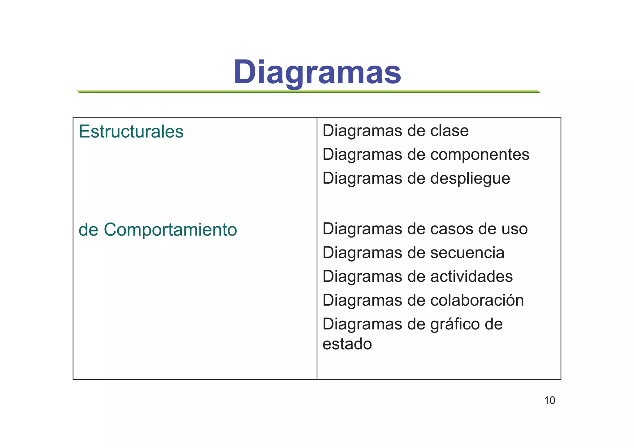 10
Diagramas
Diagramas de casos de uso
Diagramas de secuencia
Diagramas de actividades
Diagramas de colaboración
Diagramas de gráfico de
estado
de Comportamiento
Diagramas de clase
Diagramas de componentes
Diagramas de despliegue
Estructurales
 