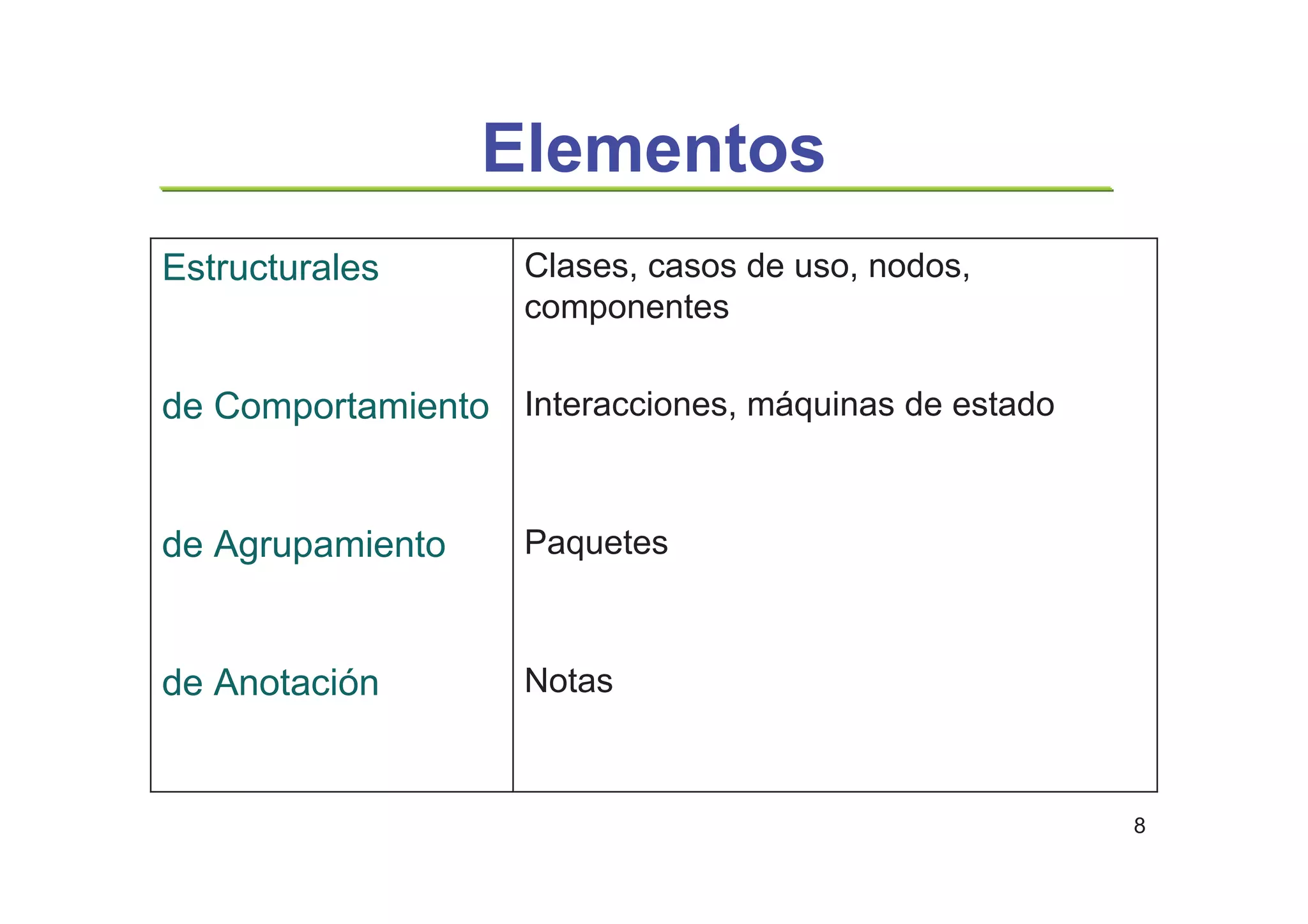 8
Elementos
Notasde Anotación
Paquetesde Agrupamiento
Interacciones, máquinas de estadode Comportamiento
Clases, casos de uso, nodos,
componentes
Estructurales
 