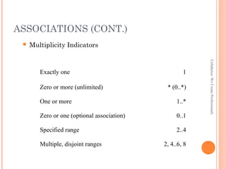 ASSOCIATIONS (CONT.)
 Multiplicity Indicators
Collaberos:WeCreateProfessionals
Exactly one 1
Zero or more (unlimited) * (0..*)
One or more 1..*
Zero or one (optional association) 0..1
Specified range 2..4
Multiple, disjoint ranges 2, 4..6, 8
 