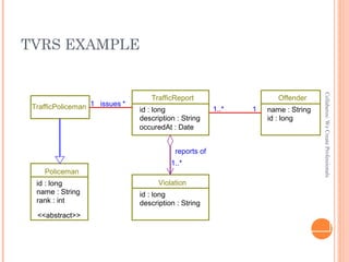 TVRS EXAMPLE
Collaberos:WeCreateProfessionals
id : long
name : String
rank : int
Policeman
<<abstract>>
TrafficPoliceman id : long
description : String
TrafficReport
id : long
description : String
Violation
name : String
id : long
Offender
1..* 1
reports of
1..*
issues1 *
occuredAt : Date
 