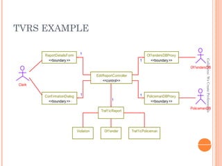 TVRS EXAMPLE
Collaberos:WeCreateProfessionals
Violation
EditReportController
<<control>>
TrafficReport
Offender TrafficPoliceman
Clerk
ReportDetailsForm
<<boundary>>
ConfirmationDialog
<<boundary>>
PolicemanDBProxy
<<boundary>>
Of fendersDBProxy
<<boundary>>
OffendersDB
PolicemenDB
1
1 1
1
1
 