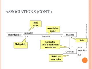 ASSOCIATIONS (CONT.)
Collaberos:WeCreateProfessionals
StaffMember Student
1..* *instructs
instructor
Association
name
Role
name
Multiplicity
Navigable
(uni-directional)
association
Courses
pre -
requisites
0..3
Reflexive
association
Role
*
 