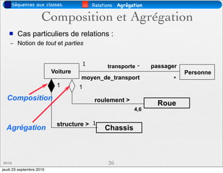 Séquences aux classes.             Relations   Agrégation

                     Composition et Agrégation
       Cas particuliers de relations :
    –   Notion de tout et parties


                                    1          transporte        passager
                          Voiture                                           Personne
                                    moyen_de_transport                  *
                           1        1
  Composition                            roulement >
                                                                   Roue
                                                          4,6

                           structure > 1
  Agrégation                                 Chassis



09/10                                          26
jeudi 23 septembre 2010
 
