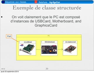 Séquences aux classes.   Relations   Agrégation


               Exemple de classe structurée
            On voit clairement que le PC est composé
            d’instances de USBCard, Motherboard, and
                            GraphicsCard

        Part




09/10                                30
jeudi 23 septembre 2010
 