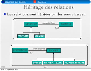 Séquences aux classes.                    Relations

                             Héritage des relations
       Les relations sont héritées par les sous classes :

                               VEHICULE             motorisation      MOTEUR
                                                               1..2


                          VOITURE           CAMION




                                           lien logique
                REPERTOIRE                                 FICHIER
                                    1..*              *



                                       DRIVER         FICHIER_TEXTE     FICHIER_BINAIRE
09/10                                                 33
jeudi 23 septembre 2010
 