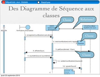 Séquences aux classes.   Relations


        Des Diagramme de Séquence aux
                   classes
                                          Classe   Relations?




                                                      Classe




                                                    Classe




09/10                                 4
jeudi 23 septembre 2010
 