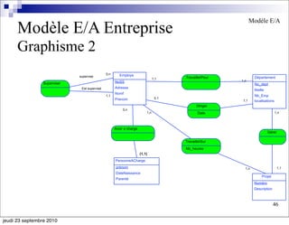 Modèle E/A
      Modèle E/A Entreprise
      Graphisme 2
                                               0,n      Employe
                              supervise                                                TravaillerPour           Département
                                                                                1,1
                                                     NoSS                                               1,n
                 Superviser                                                                                     No_dept
                               Est supervisé         Adresse
                                                                                                                libelle
                                                     Nomf
                                               1,1                                                              Nb_Emp
                                                     Prenom                      0,1
                                                                                                         1,1    localisations
                                                                                              Diriger
                                                          0,n
                                                                          1,n                 Date                              1,n




                                                     Avoir a charge
                                                                                                                          Gérer

                                                                                       TravaillerSur
                                                                                       Nb_heures
                                                                      (1,1)
                                                     PersonneACharge
                                                     prénom                                               1,n                     1,1
                                                     DateNaissance
                                                                                                                     Projet
                                                     Parenté
                                                                                                                Numéro
                                                                                                                Description



                                                                                                                              46

jeudi 23 septembre 2010
 