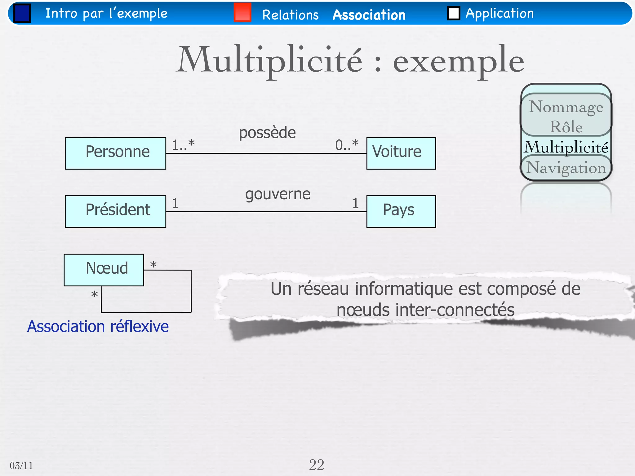 Intro par l’exemple            Relations Association       Application


                              Multiplicité : exemple
                                                                            Nommage
                                     possède                                  Rôle
                              1..*                  0..* Voiture            Multiplicité
              Personne
                                                                            Navigation
                                     gouverne
                              1                       1
              Président                                   Pays


              Nœud      *

               *                        Un réseau informatique est composé de
                                                nœuds inter-connectés
   Association réflexive




03/11                                          22
 