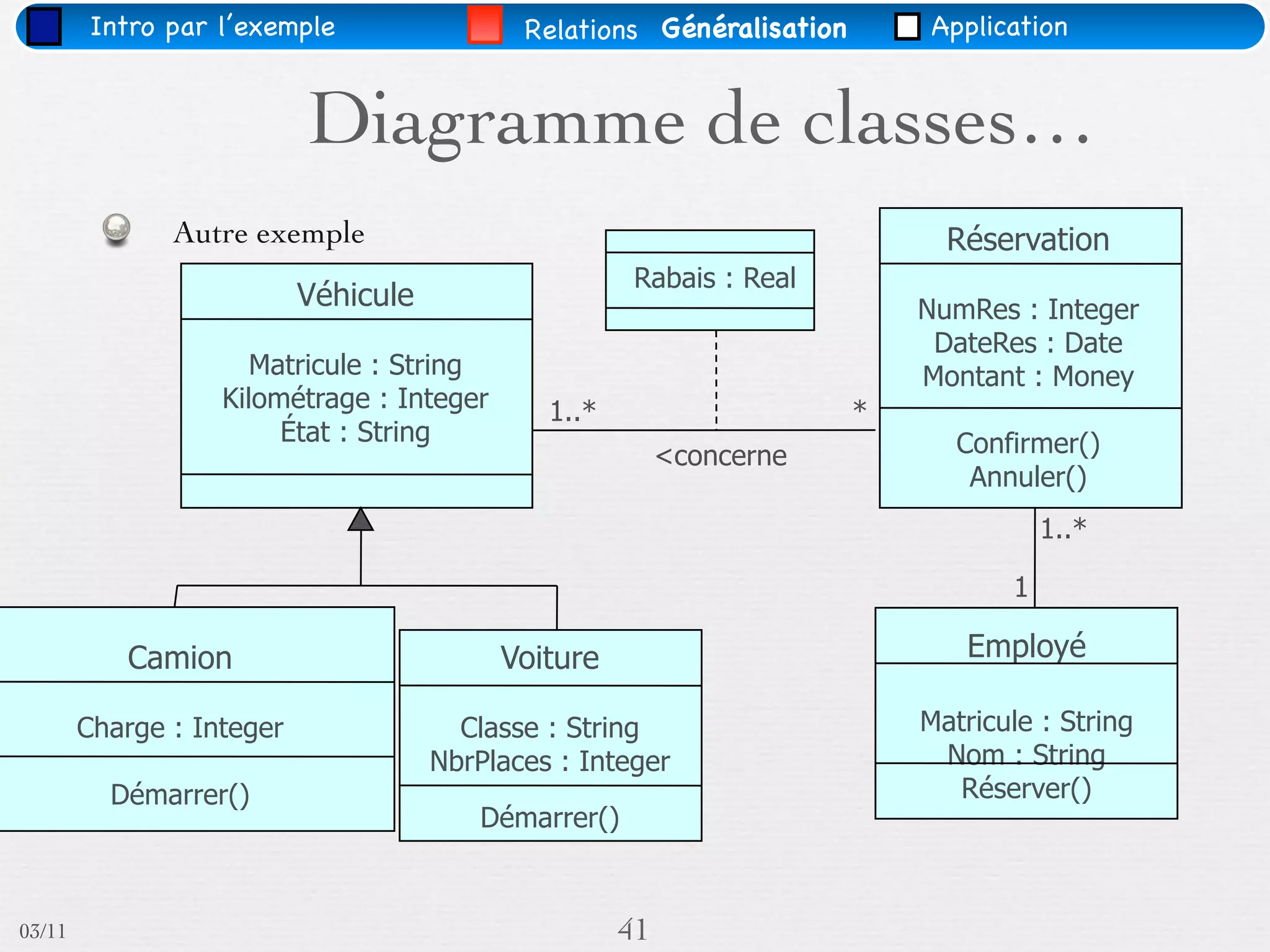 Intro par l’exemple                 Relations Généralisation       Application


                           Diagramme de classes…
               Autre exemple                                                  Réservation
                                                      Rabais : Real
                           Véhicule                                         NumRes : Integer
                                                                             DateRes : Date
                      Matricule : String                                    Montant : Money
                   Kilométrage : Integer       1..*                     *
                        État : String                                          Confirmer()
                                                           <concerne
                                                                                Annuler()
                                                                                       1..*

                                                                                   1

           Camion                          Voiture                             Employé

        Charge : Integer                Classe : String                     Matricule : String
                                      NbrPlaces : Integer                    Nom : String
          Démarrer()                                                           Réserver()
                                         Démarrer()


03/11                                                 41
 