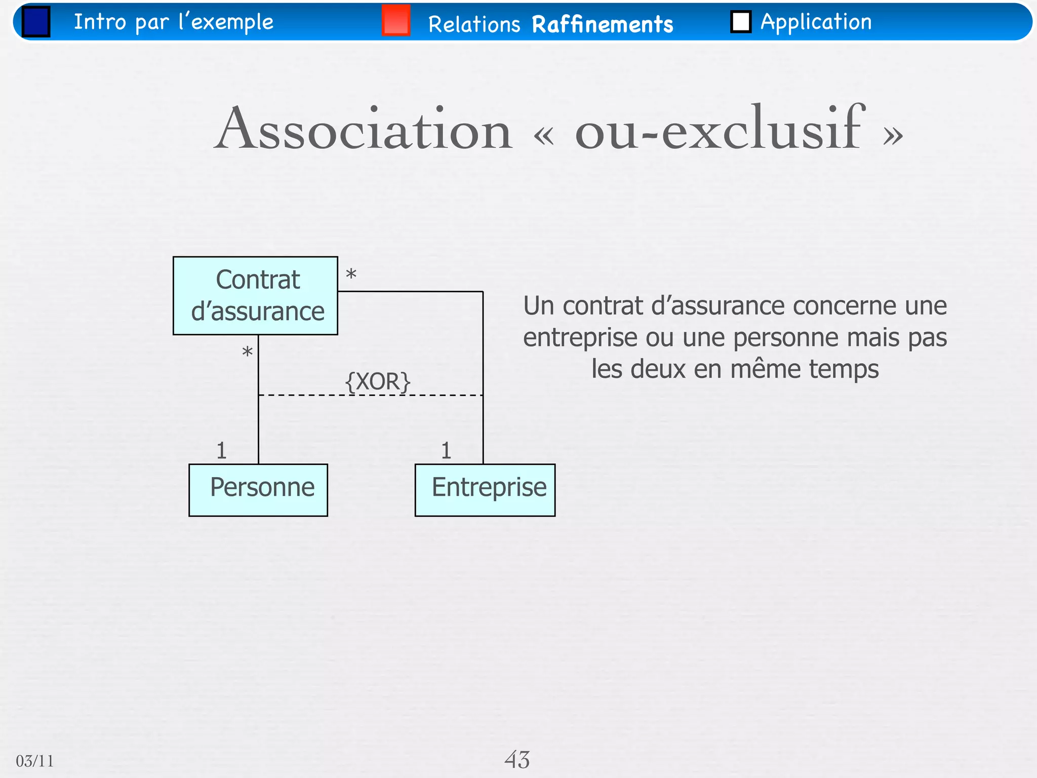 Intro par l’exemple            Relations Rafﬁnements      Application




                     Association « ou-exclusif »

                     Contrat   *
                   d’assurance                 Un contrat d’assurance concerne une
                                               entreprise ou une personne mais pas
                         *
                               {XOR}                 les deux en même temps


                     1                 1
                    Personne           Entreprise




03/11                                        43
 