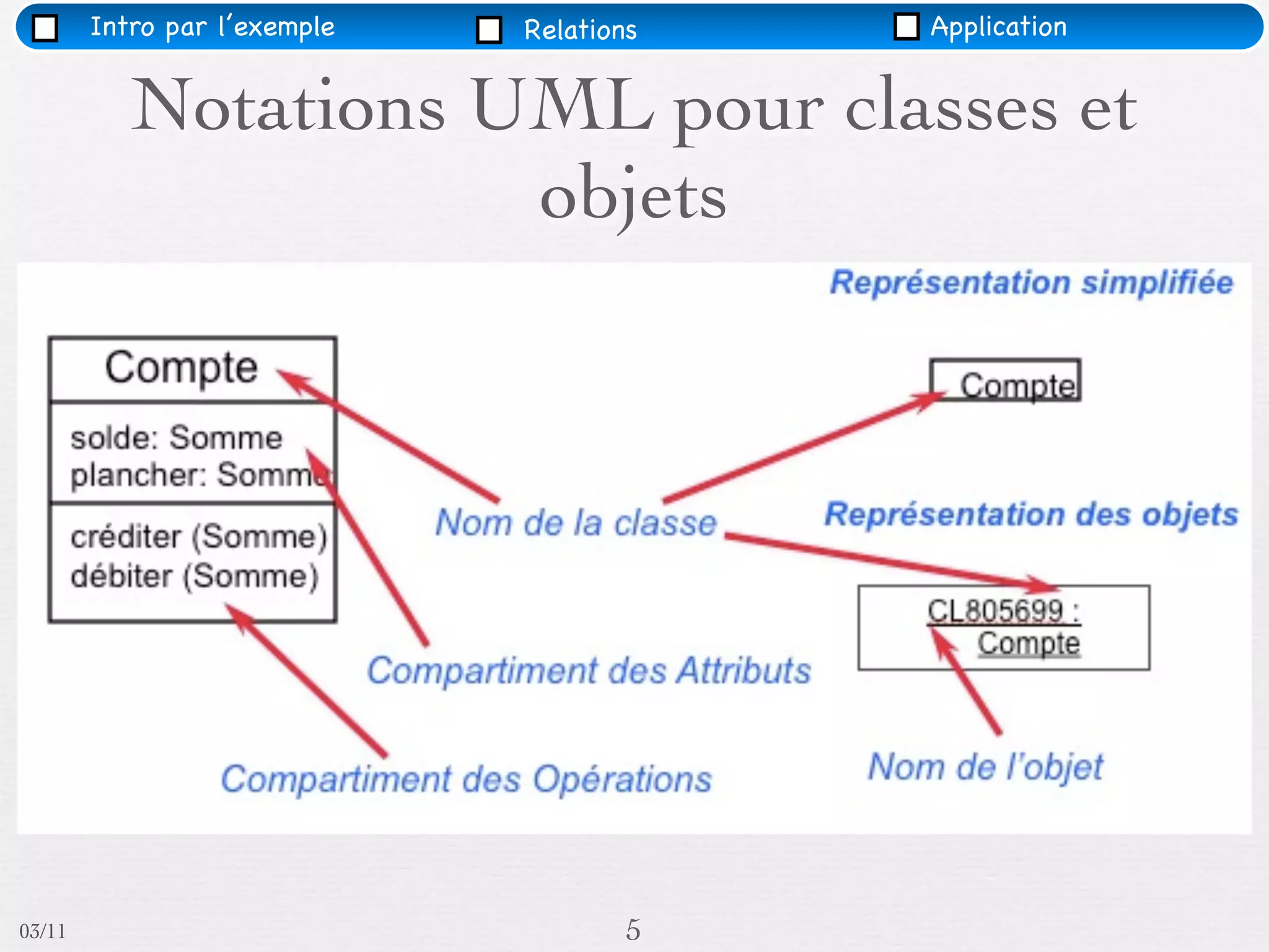 Intro par l’exemple   Relations   Application


           Notations UML pour classes et
                      objets




03/11                                 5
 
