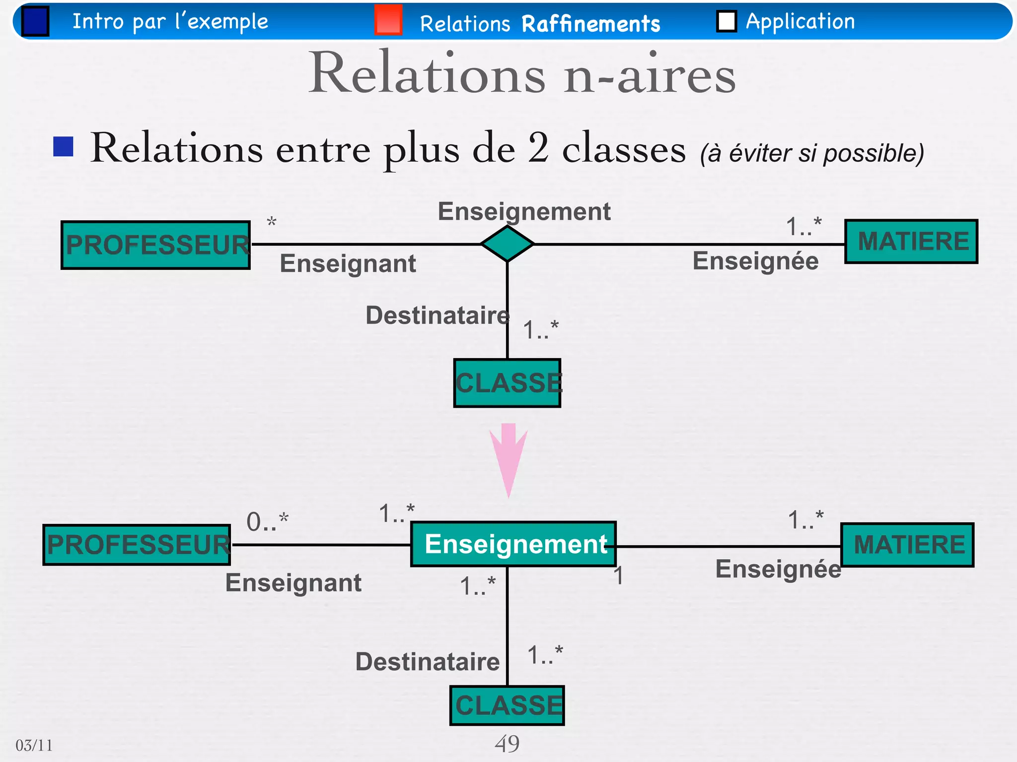 Intro par l’exemple                 Relations Rafﬁnements       Application

                               Relations n-aires
        Relations entre plus de 2 classes (à éviter si possible)
                                             Enseignement
                          *                                                1..*
        PROFESSEUR                                                                    MATIERE
                              Enseignant                            Enseignée

                                    Destinataire
                                                       1..*

                                               CLASSE




                        0..*         1..*                                   1..*
    PROFESSEUR                              Enseignement                           MATIERE
                                                              1      Enseignée
                      Enseignant               1..*

                                   Destinataire        1..*

                                               CLASSE
03/11                                             49
 