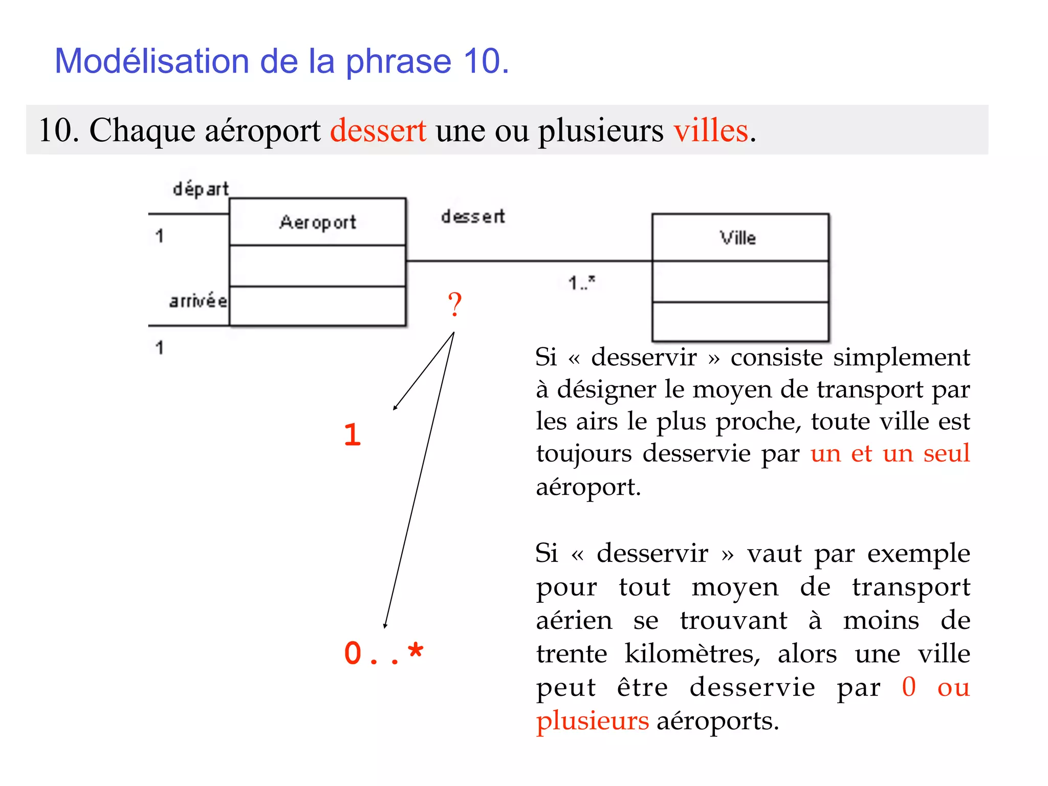 Modélisation de la phrase 10.
10. Chaque aéroport dessert une ou plusieurs villes.




                             ?
                                    Si « desservir » consiste simplement
                                    à désigner le moyen de transport par
                                    les airs le plus proche, toute ville est
                      1             toujours desservie par un et un seul
                                    aéroport.

                                    Si « desservir » vaut par exemple
                                    pour tout moyen de transport
                                    aérien se trouvant à moins de
                      0..*          trente kilomètres, alors une ville
                                    peut être desservie par 0 ou
                                    plusieurs aéroports.
 