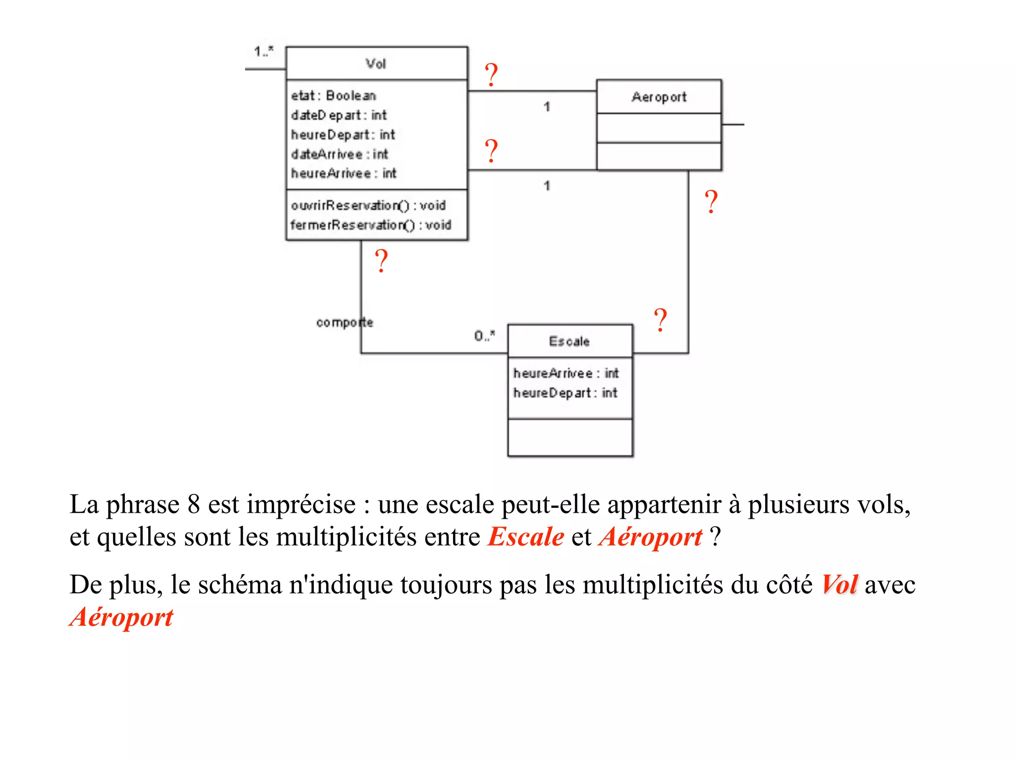 ?

                                     ?
                                                          ?
                           ?
                                                     ?




La phrase 8 est imprécise : une escale peut-elle appartenir à plusieurs vols,
et quelles sont les multiplicités entre Escale et Aéroport ?
De plus, le schéma n'indique toujours pas les multiplicités du côté Vol avec
Aéroport
 