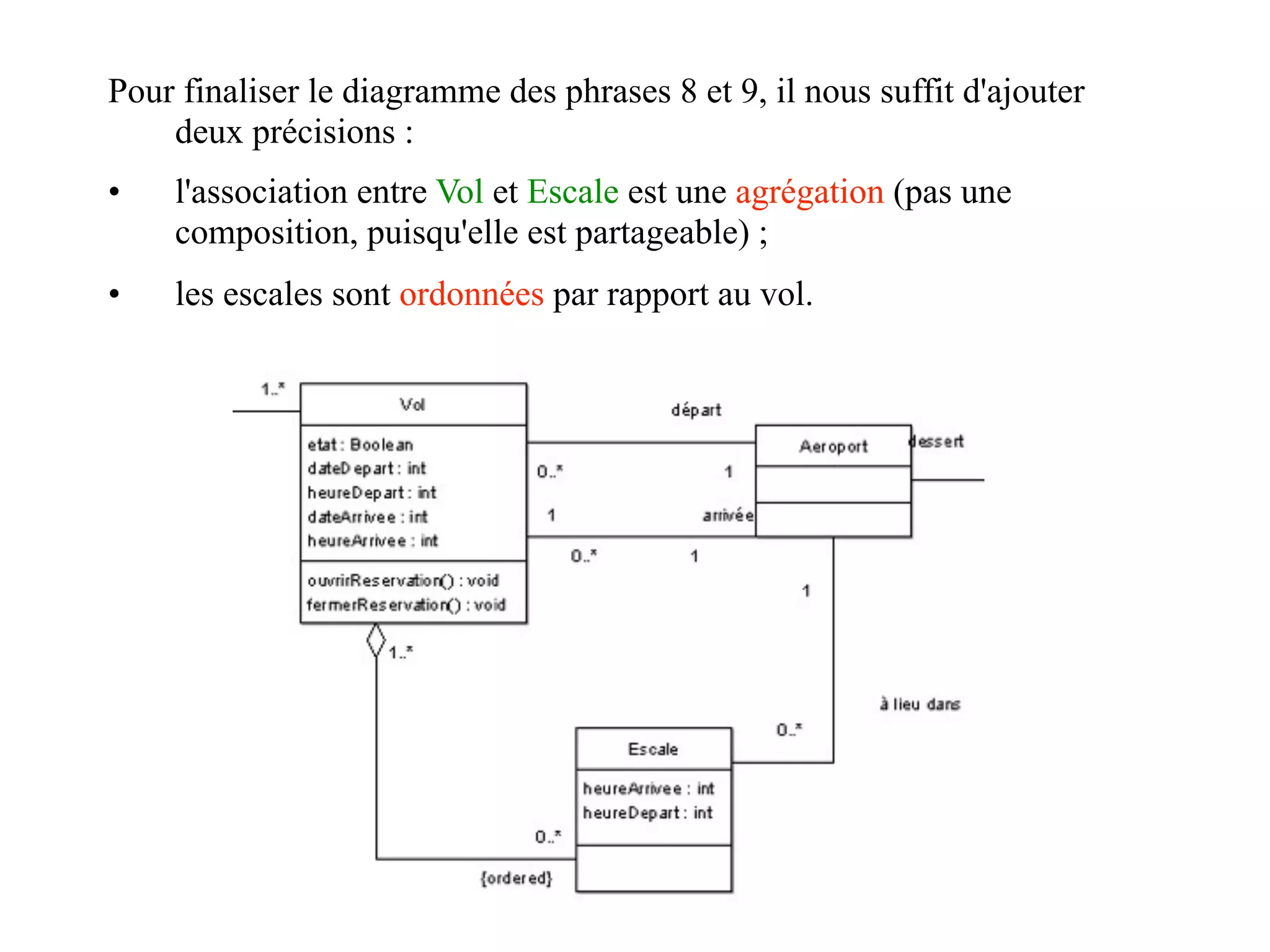 Pour finaliser le diagramme des phrases 8 et 9, il nous suffit d'ajouter
    deux précisions :
•   l'association entre Vol et Escale est une agrégation (pas une
    composition, puisqu'elle est partageable) ;
•   les escales sont ordonnées par rapport au vol.
 